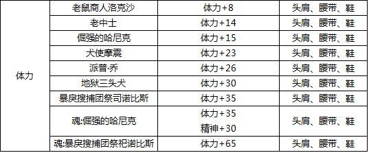 DNF加体力的宝珠有哪些