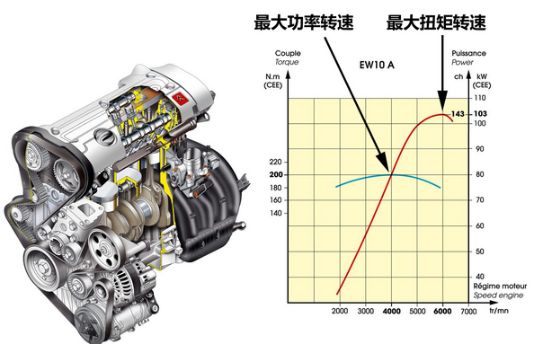 最大扭矩转速1400-4000什么意思