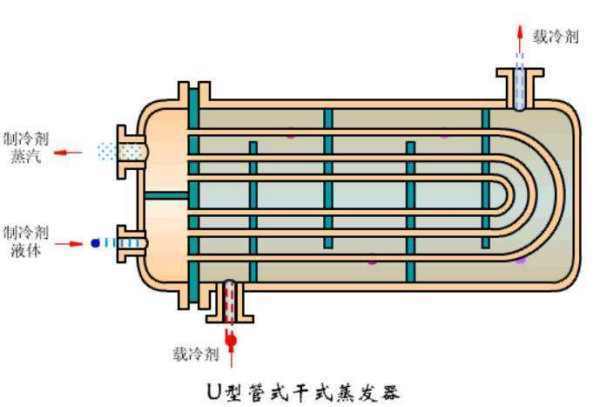 蒸发来自式冷凝器的原理