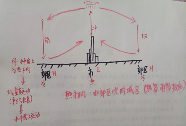 高中热力环来自流示意图。怎么画有图最好。