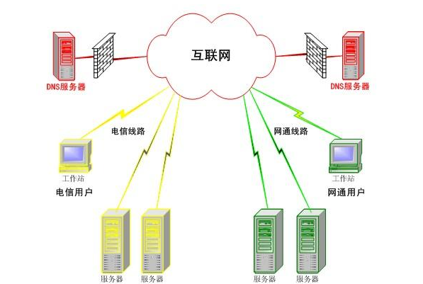 DNS服务器是什么意思?