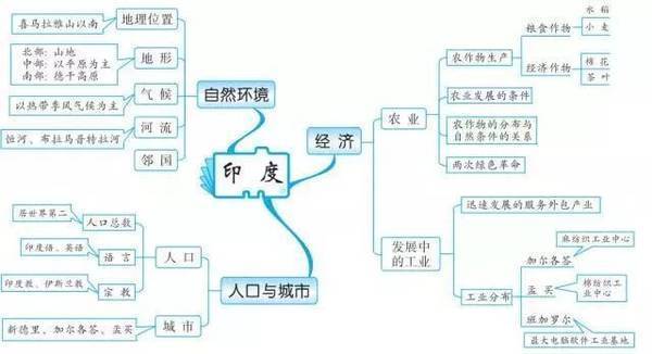 七年级上册地理第一单元思维导图是什么？