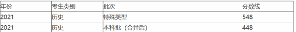 2021年广东一来自本分数线