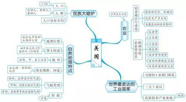 七年级上册地理第一单元思维导图是什么？