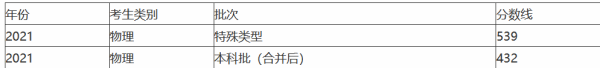 2021年广东一眼本分数线