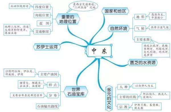 七年级上册地理第一单元思维导图是什么？