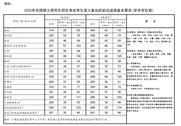 2022年研究生国家分数线