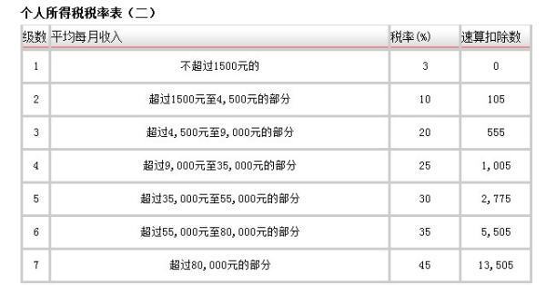 年终奖个人所得税计算器