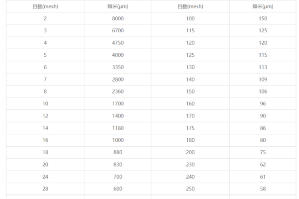 微米和目数对照表