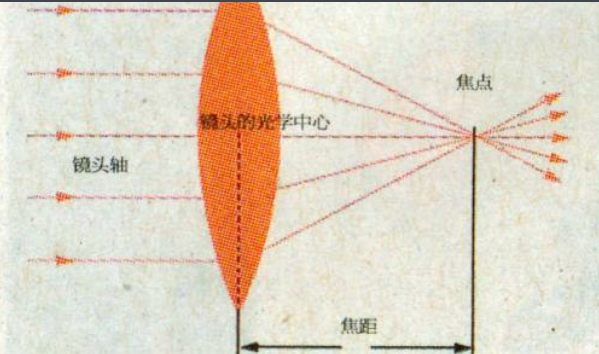 什么是焦距