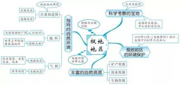 七年级上册地理第一单元思维导图是什么？