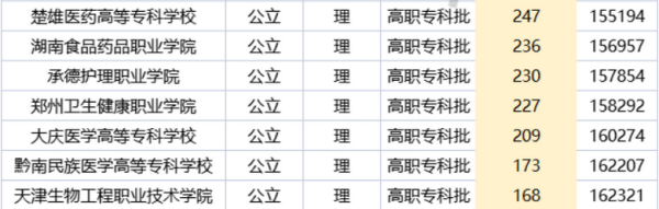 医学专科学校排名及分史养秋核杨茶祖著严赵武数线