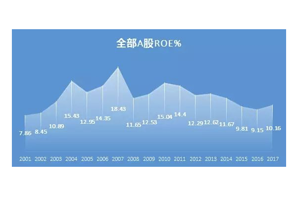 ROE是什么渐诉意思呢？