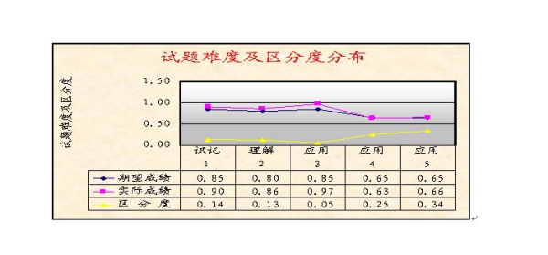 区分度的区分度的指标及计算