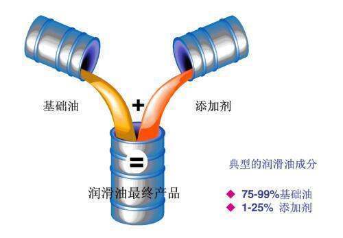 汽车半合成机油和全合成机油有什么区别？