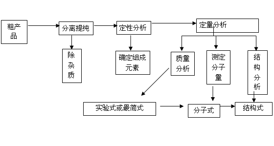 有机化合物的化学性质