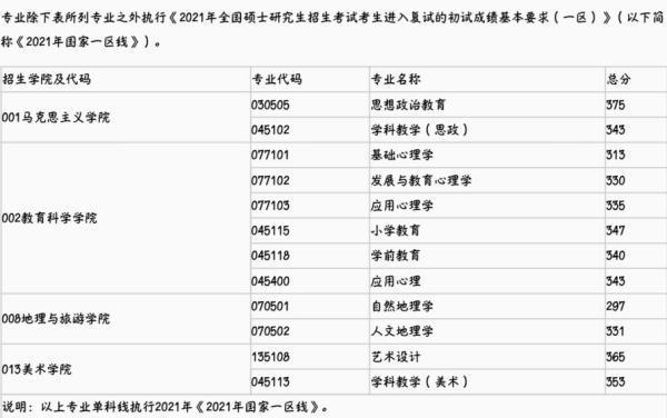 重庆师范大学考研分数线