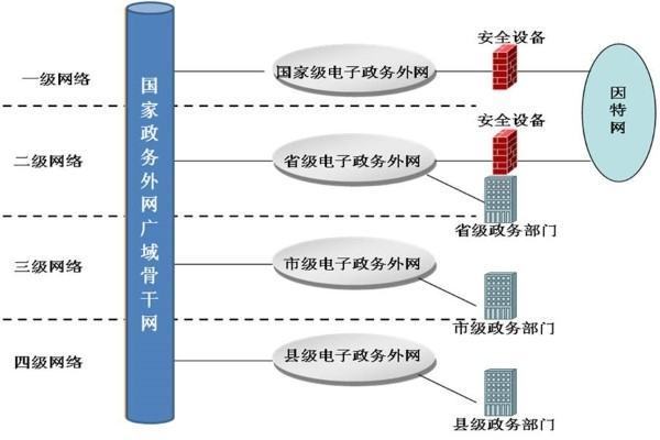 电子政务的内来自网和外网是如何区分的？