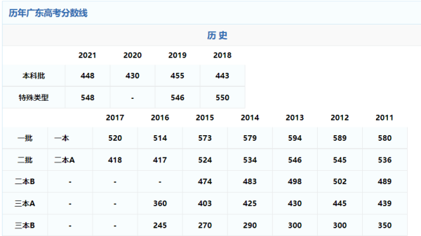 2021年广东一来自本分数线