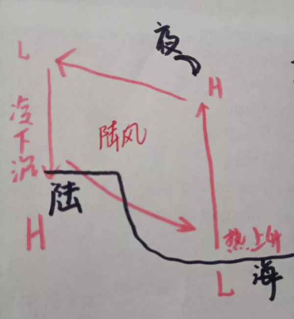 高中热力环来自流示意图。怎么画有图最好。