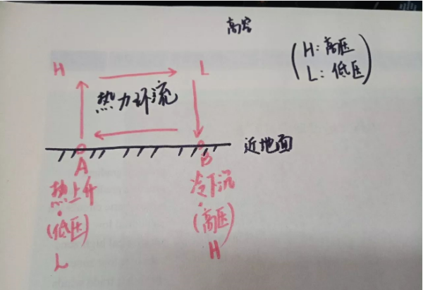 高中热力环来自流示意图。怎么画有图最好。