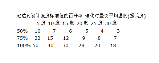 混凝土强度达到25%、50%、75%、100%一般是多少天