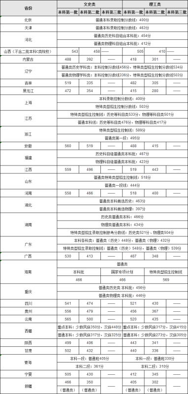 2021高考一本分数线多少