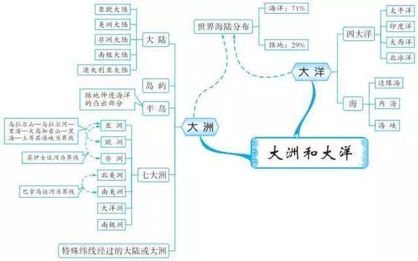 七年级上册地理第一单元思维导图是什么？