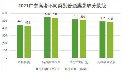 2021年广东高考分数排名