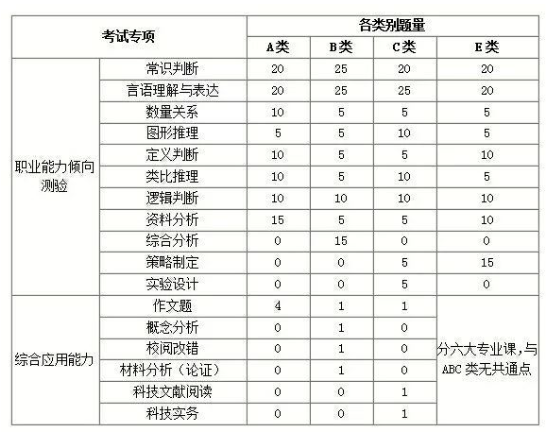 事业单位考试abcde类是什么意思