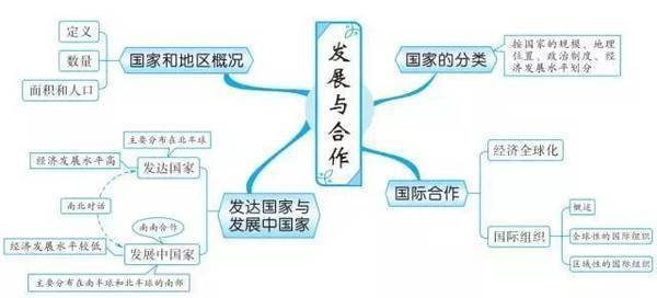 七年级上册地理第一单元思维导图是什么？