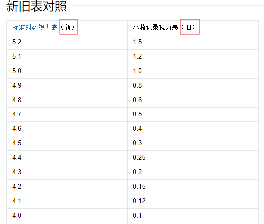 标海集拉菜损孔语准视力对照表的新旧对照表