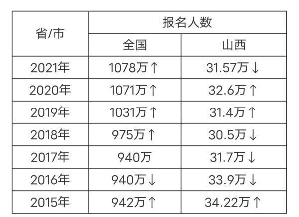 2来自021山西高考人数