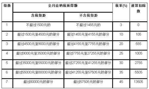 劳务费税率多少