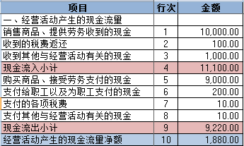 经营活动皮阻浓护倒海产生的现金流量净额如何计算