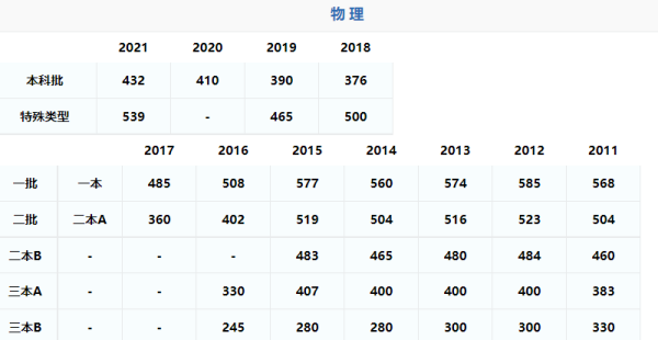 2021年广东一来自本分数线