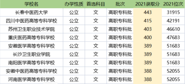 医学专科学校排名及分史养秋核杨茶祖著严赵武数线