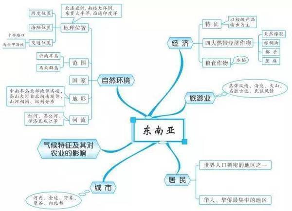 七年级上册地理第一单元思维导图是什么？