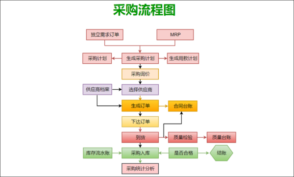 采购流程的八个步骤