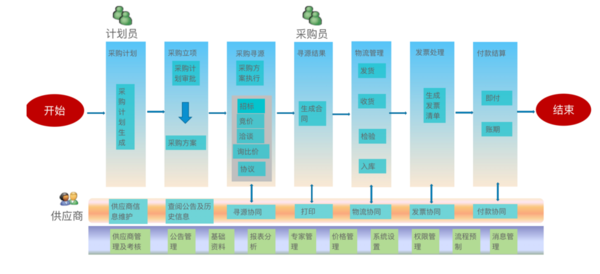 大润面保红呼千话随杀发供应商B2b系统是什么？