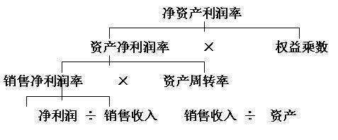 权益乘数减少的可能原因