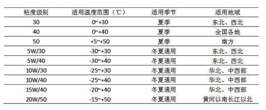 汽车半合成机油和全合成机油有什么区别？