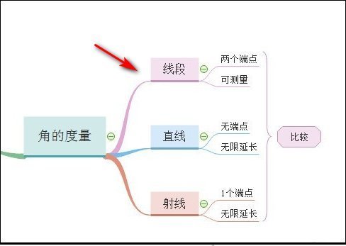 三年级数学第六单元思维导图