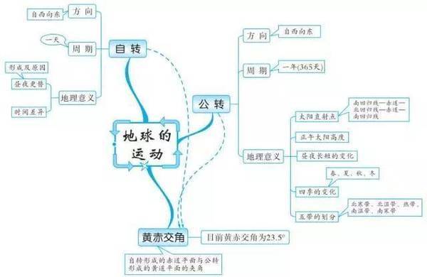 七年级上册地理第一单元思维导图是什么？