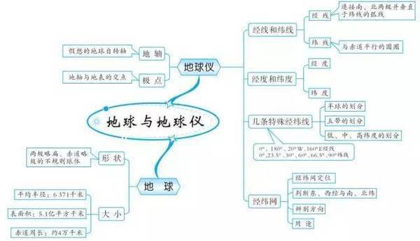 七年级上册地理第一单元思维导图是什么？