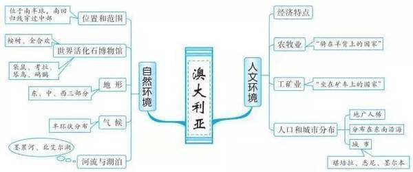 七年级上册地理第一单元思维导图是什么？