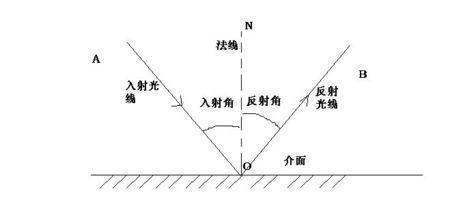 光的反射为什么反射角等于入射角