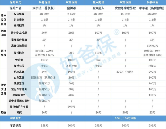 意外险哪个保险公司好?你知道吗