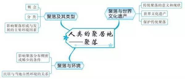 七年级上册地理第一单元思维导图是什么？