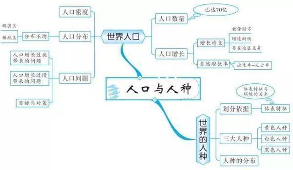 七年级上册地理第一单元思维导图是什么？